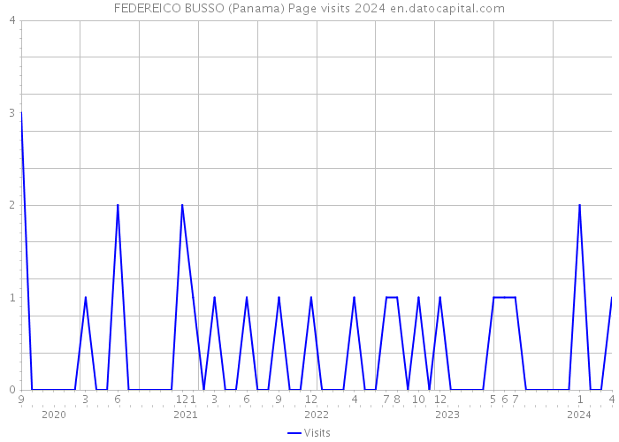 FEDEREICO BUSSO (Panama) Page visits 2024 