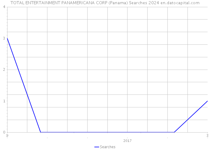 TOTAL ENTERTAINMENT PANAMERICANA CORP (Panama) Searches 2024 
