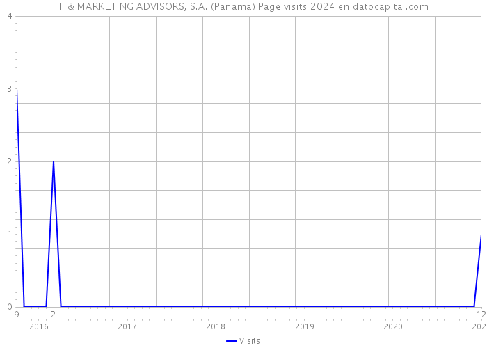F & MARKETING ADVISORS, S.A. (Panama) Page visits 2024 