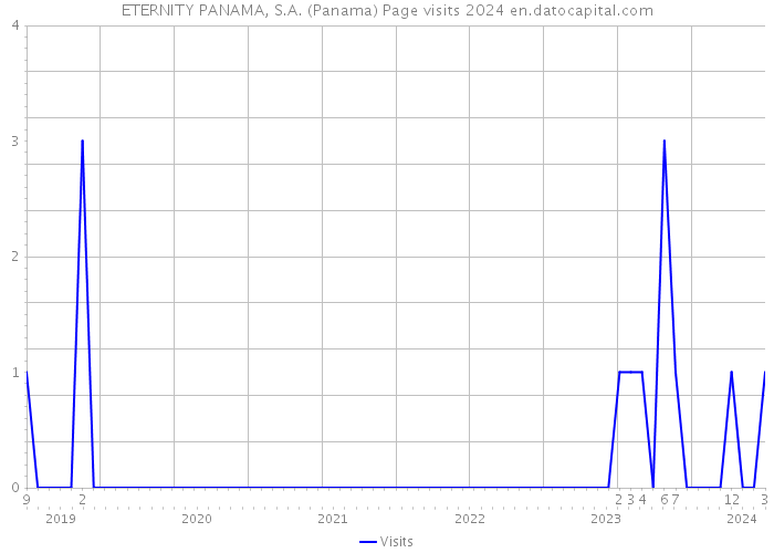 ETERNITY PANAMA, S.A. (Panama) Page visits 2024 