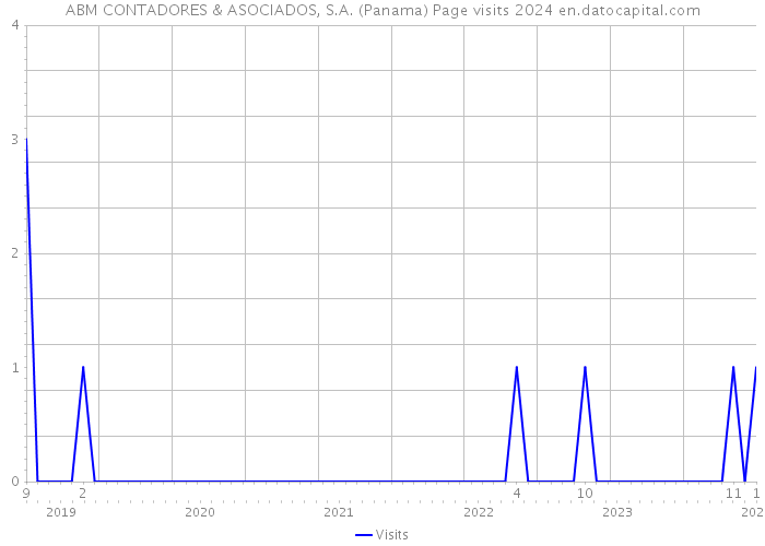 ABM CONTADORES & ASOCIADOS, S.A. (Panama) Page visits 2024 