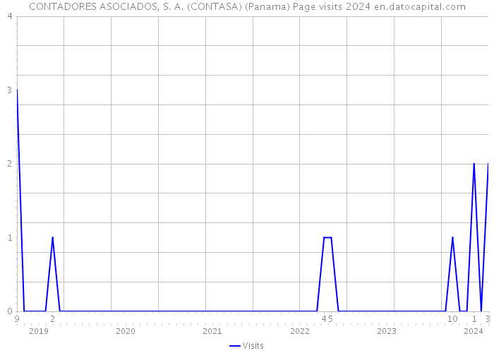 CONTADORES ASOCIADOS, S. A. (CONTASA) (Panama) Page visits 2024 