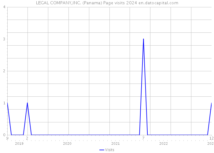 LEGAL COMPANY,INC. (Panama) Page visits 2024 