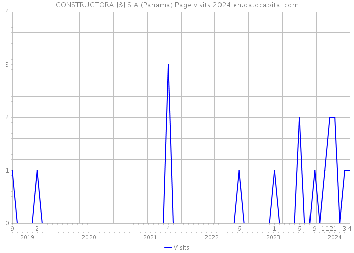 CONSTRUCTORA J&J S.A (Panama) Page visits 2024 