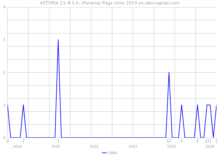 ASTORIA 21-B S.A. (Panama) Page visits 2024 