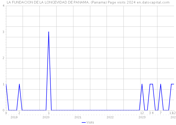 LA FUNDACION DE LA LONGEVIDAD DE PANAMA. (Panama) Page visits 2024 