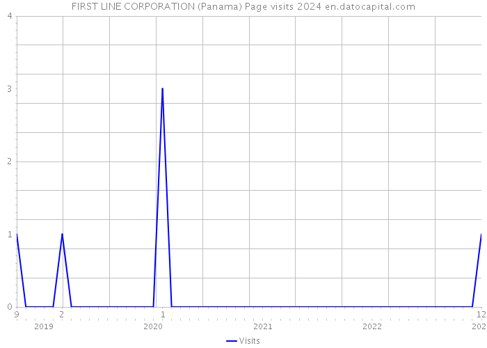 FIRST LINE CORPORATION (Panama) Page visits 2024 