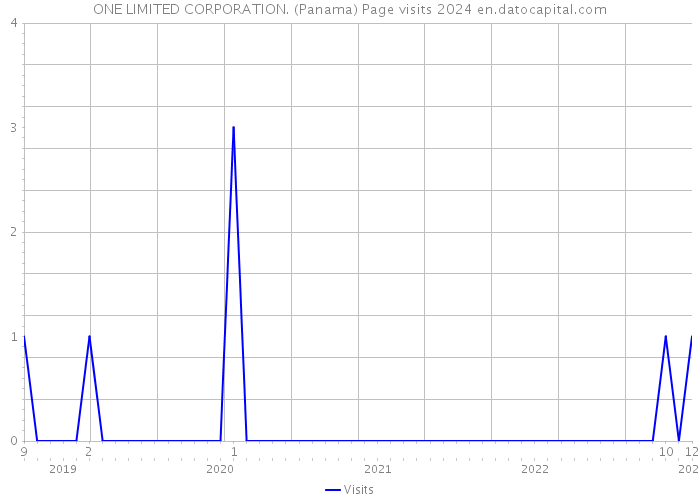 ONE LIMITED CORPORATION. (Panama) Page visits 2024 