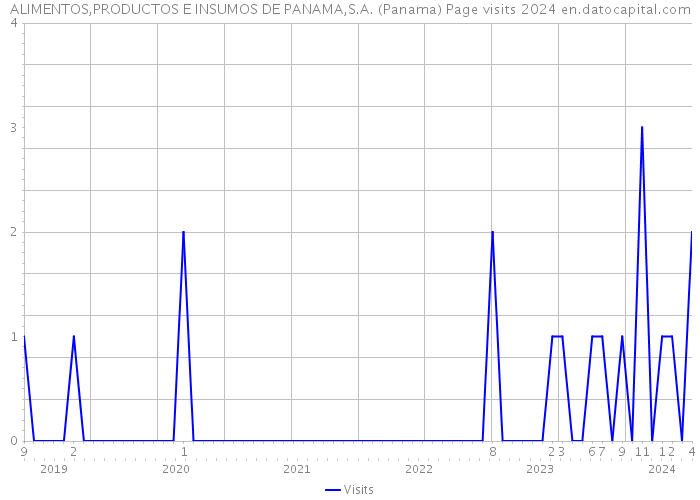 ALIMENTOS,PRODUCTOS E INSUMOS DE PANAMA,S.A. (Panama) Page visits 2024 