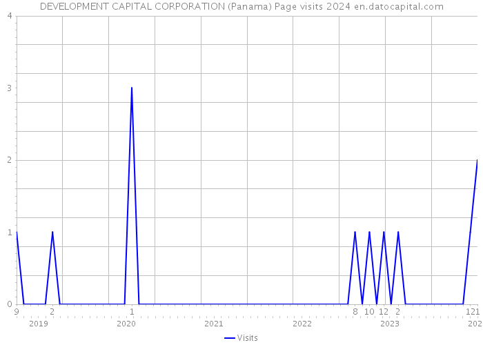 DEVELOPMENT CAPITAL CORPORATION (Panama) Page visits 2024 