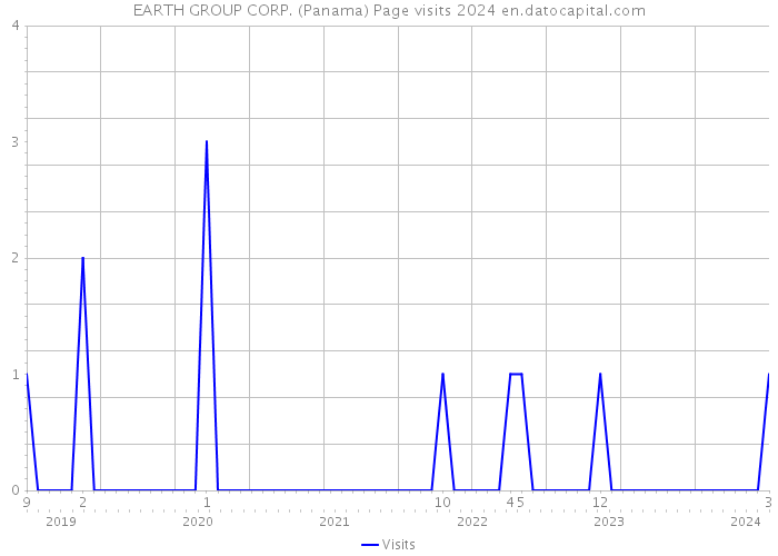 EARTH GROUP CORP. (Panama) Page visits 2024 