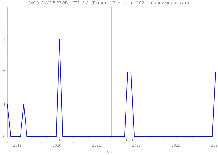 WORLDWIDE PRODUCTS, S.A. (Panama) Page visits 2024 