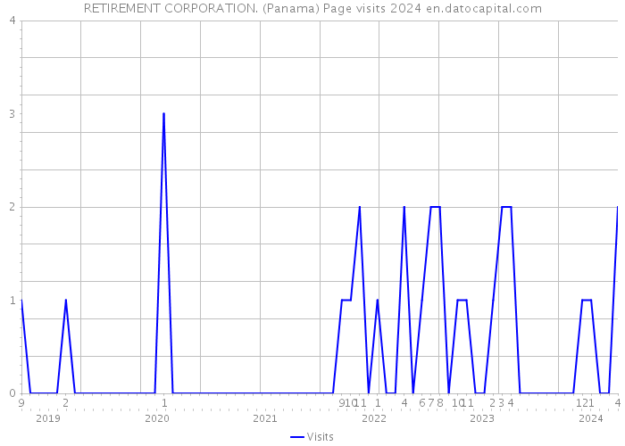 RETIREMENT CORPORATION. (Panama) Page visits 2024 