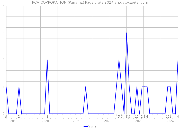 PCA CORPORATION (Panama) Page visits 2024 