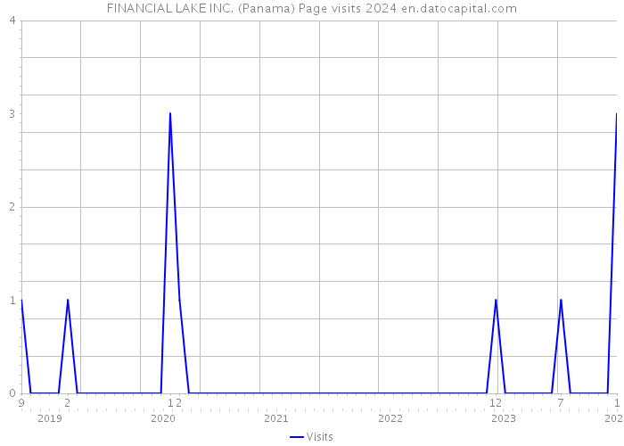 FINANCIAL LAKE INC. (Panama) Page visits 2024 