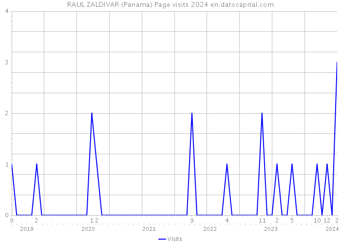 RAUL ZALDIVAR (Panama) Page visits 2024 