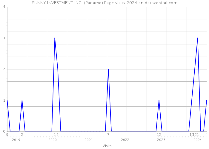 SUNNY INVESTMENT INC. (Panama) Page visits 2024 