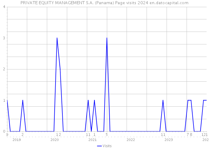 PRIVATE EQUITY MANAGEMENT S.A. (Panama) Page visits 2024 