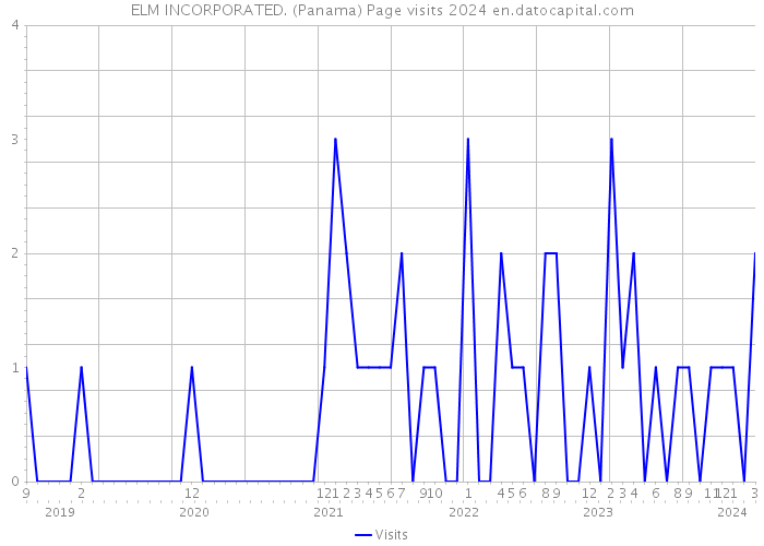 ELM INCORPORATED. (Panama) Page visits 2024 
