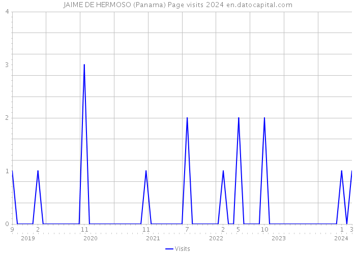 JAIME DE HERMOSO (Panama) Page visits 2024 