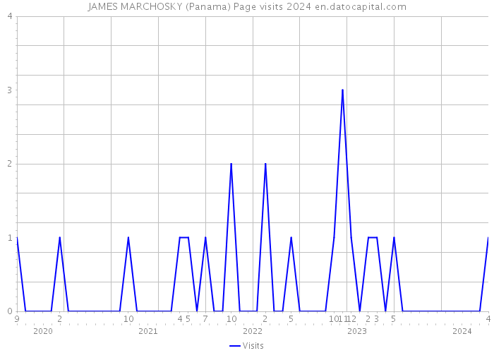 JAMES MARCHOSKY (Panama) Page visits 2024 