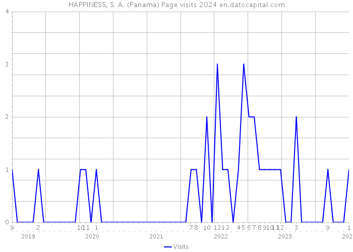HAPPINESS, S. A. (Panama) Page visits 2024 