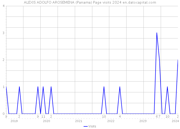ALEXIS ADOLFO AROSEMENA (Panama) Page visits 2024 