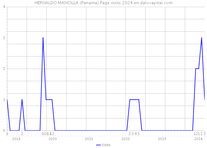 HERNALDO MANCILLA (Panama) Page visits 2024 