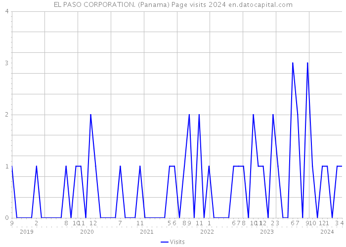 EL PASO CORPORATION. (Panama) Page visits 2024 