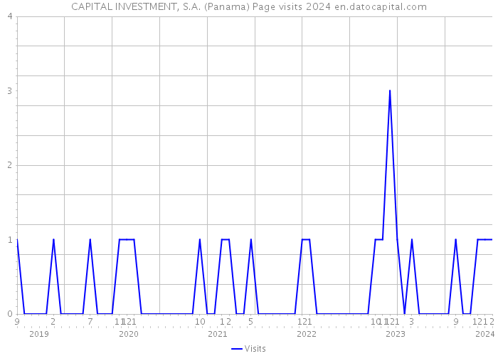 CAPITAL INVESTMENT, S.A. (Panama) Page visits 2024 