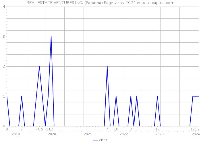 REAL ESTATE VENTURES INC. (Panama) Page visits 2024 