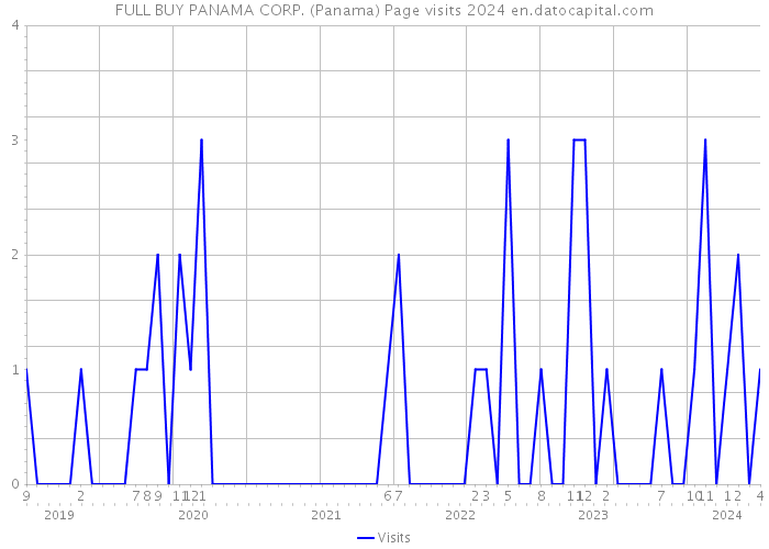 FULL BUY PANAMA CORP. (Panama) Page visits 2024 