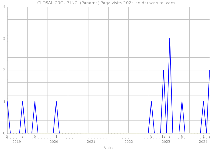 GLOBAL GROUP INC. (Panama) Page visits 2024 