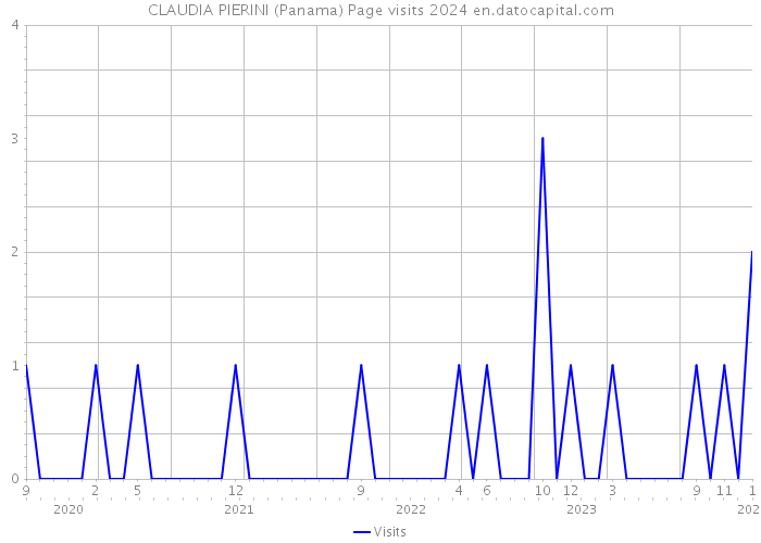 CLAUDIA PIERINI (Panama) Page visits 2024 