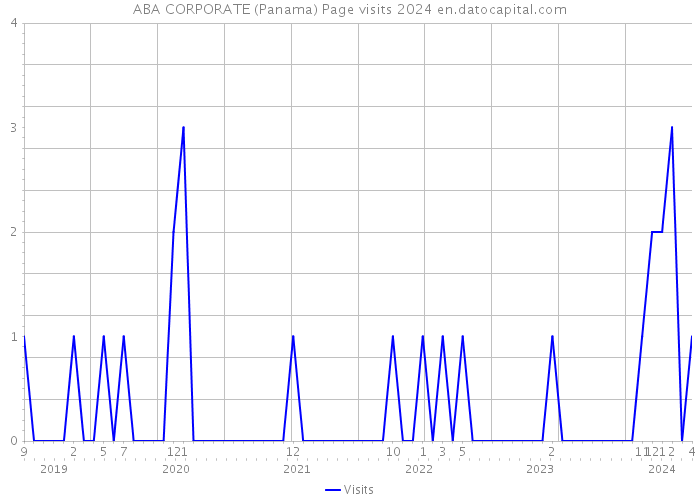 ABA CORPORATE (Panama) Page visits 2024 