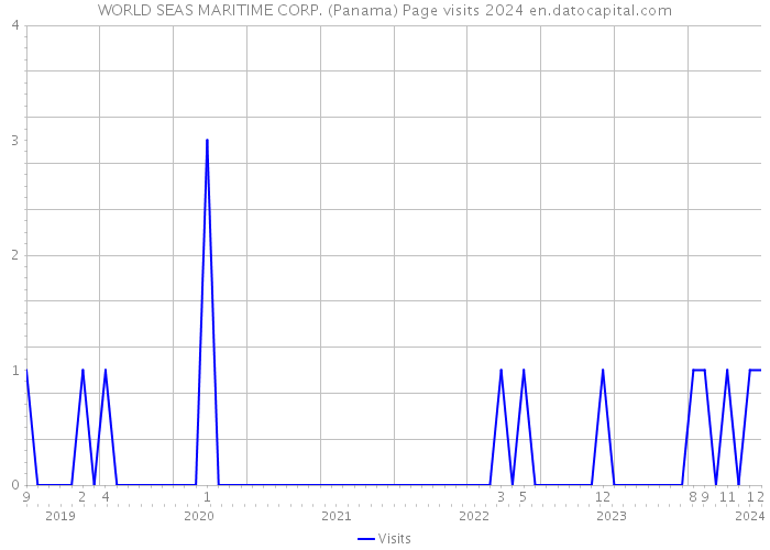 WORLD SEAS MARITIME CORP. (Panama) Page visits 2024 