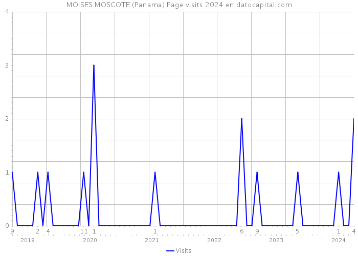 MOISES MOSCOTE (Panama) Page visits 2024 