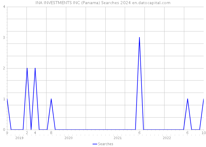 INA INVESTMENTS INC (Panama) Searches 2024 