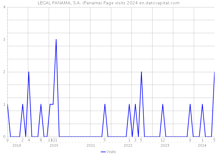 LEGAL PANAMA, S.A. (Panama) Page visits 2024 