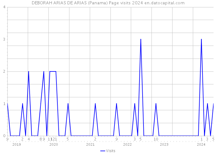 DEBORAH ARIAS DE ARIAS (Panama) Page visits 2024 