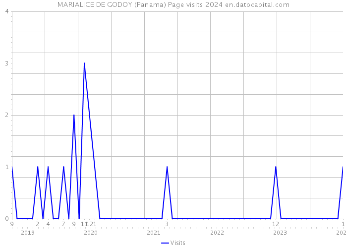 MARIALICE DE GODOY (Panama) Page visits 2024 