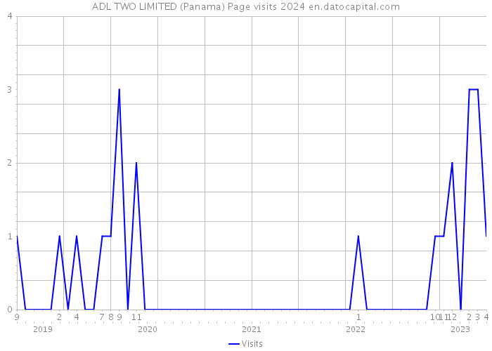ADL TWO LIMITED (Panama) Page visits 2024 