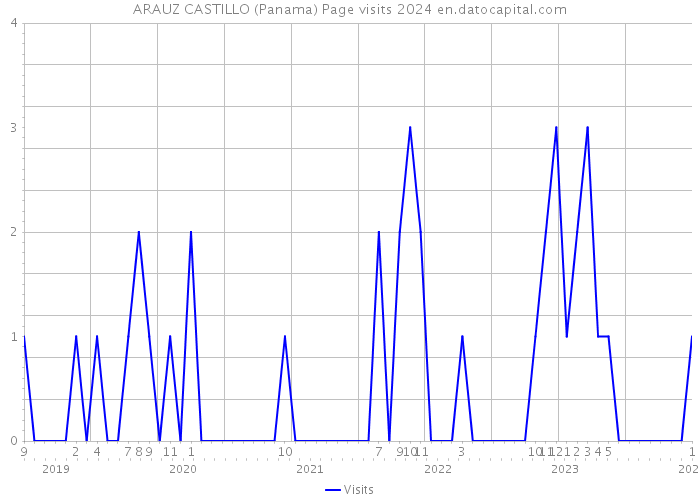 ARAUZ CASTILLO (Panama) Page visits 2024 