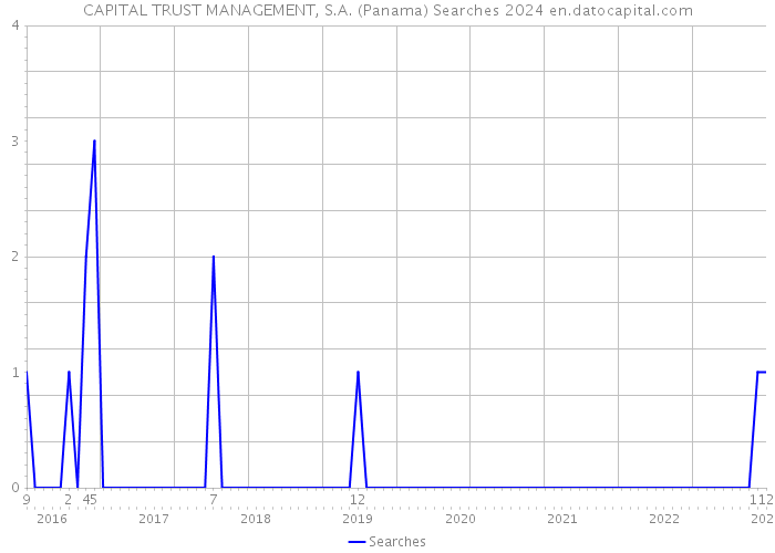 CAPITAL TRUST MANAGEMENT, S.A. (Panama) Searches 2024 