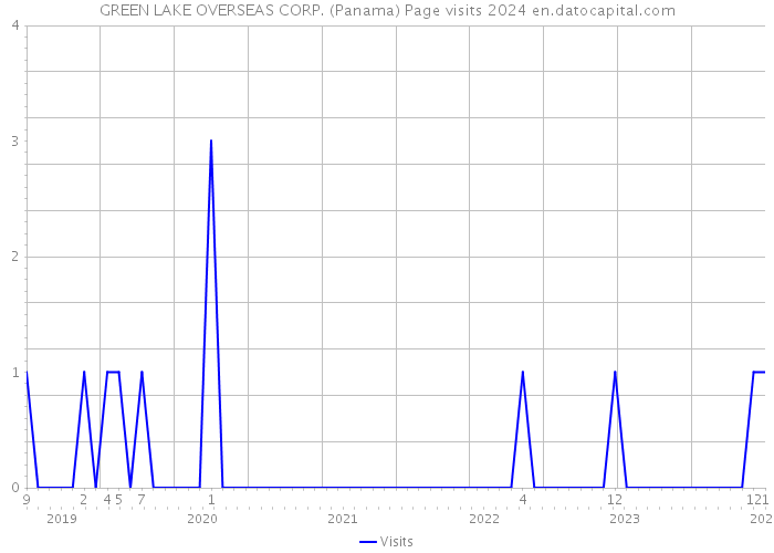 GREEN LAKE OVERSEAS CORP. (Panama) Page visits 2024 