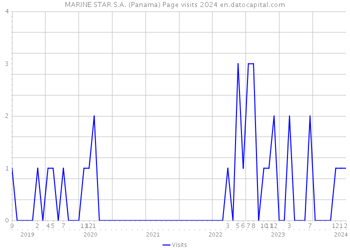MARINE STAR S.A. (Panama) Page visits 2024 