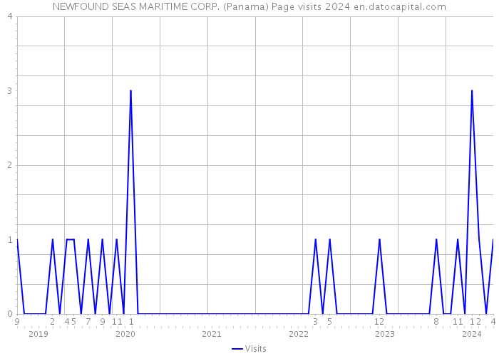 NEWFOUND SEAS MARITIME CORP. (Panama) Page visits 2024 