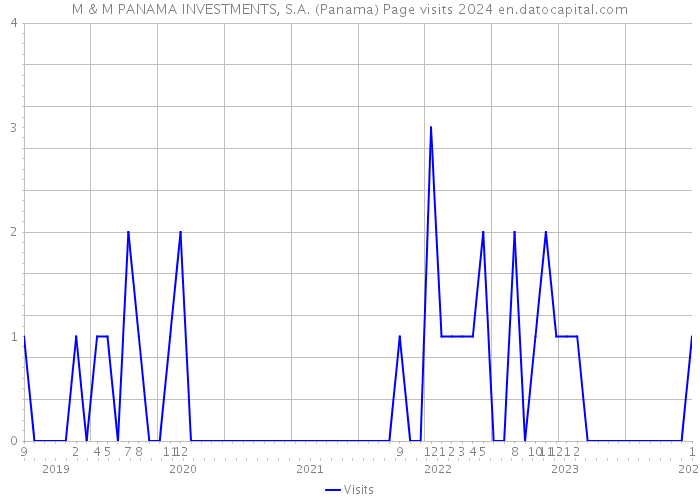 M & M PANAMA INVESTMENTS, S.A. (Panama) Page visits 2024 