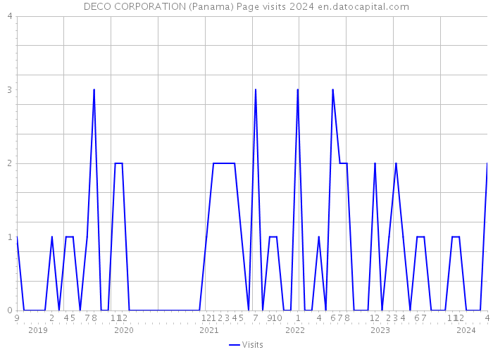 DECO CORPORATION (Panama) Page visits 2024 