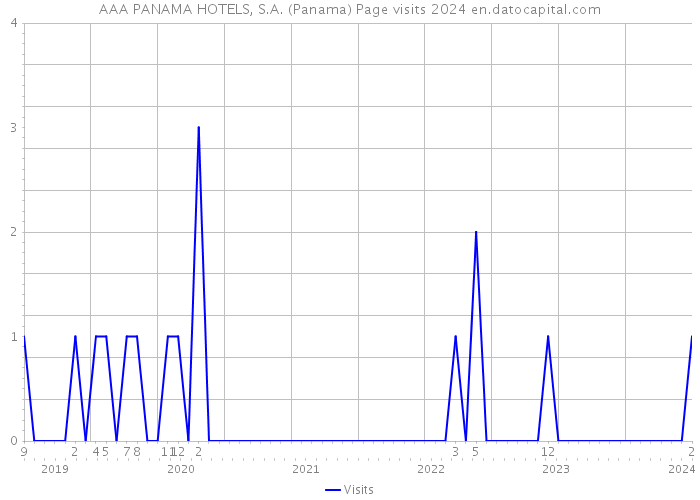 AAA PANAMA HOTELS, S.A. (Panama) Page visits 2024 